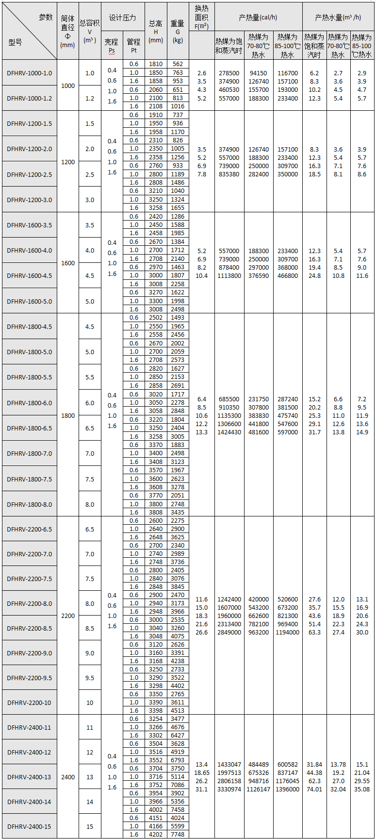 DFHRV導(dǎo)流型浮動(dòng)盤管半容積式換熱器主要技術(shù)參數(shù)表.png